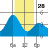 Marshall tide chart for Sunday, December 28, 2025