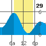 Marshall tide chart for Monday, December 29, 2025