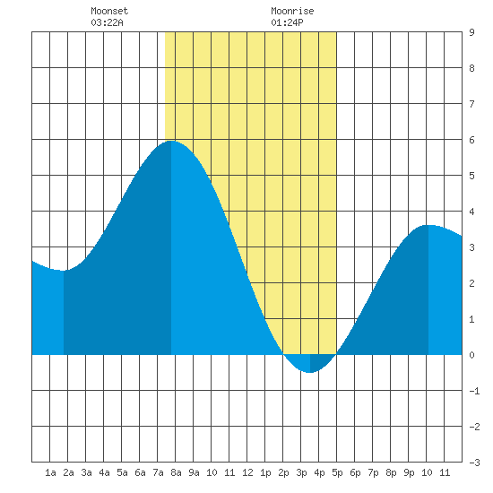 Marshall tide chart for Tuesday, December 30, 2025