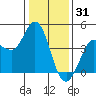 Marshall tide chart for Wednesday, December 31, 2025