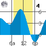 Marshall tide chart for Thursday, December 4, 2025