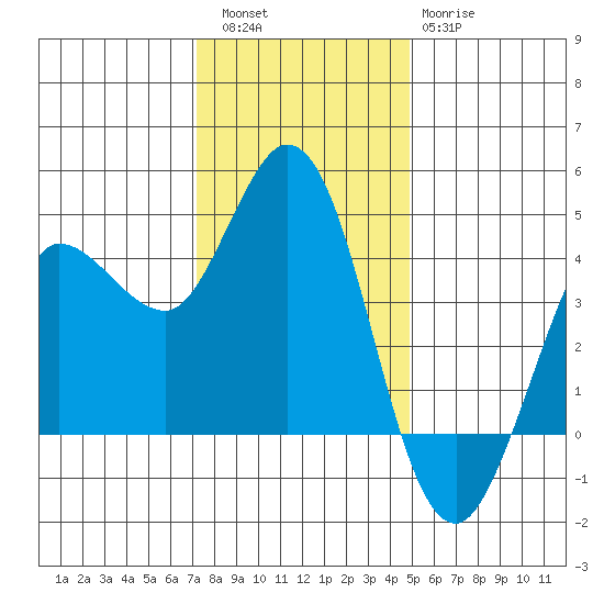 Marshall tide chart for Friday, December 5, 2025