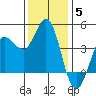 Marshall tide chart for Friday, December 5, 2025