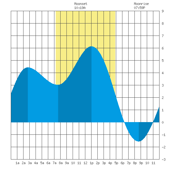 Marshall tide chart for Sunday, December 7, 2025