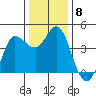 Marshall tide chart for Monday, December 8, 2025