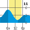 Marshall tide chart for Sunday, January 11, 2026