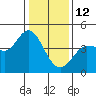 Marshall tide chart for Monday, January 12, 2026