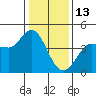 Marshall tide chart for Tuesday, January 13, 2026