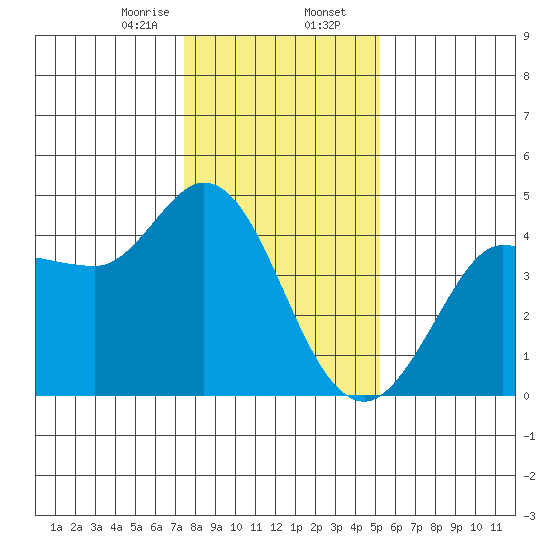 Marshall tide chart for Wednesday, January 14, 2026