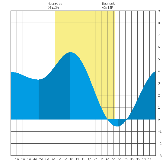 Marshall tide chart for Friday, January 16, 2026