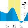 Marshall tide chart for Saturday, January 17, 2026