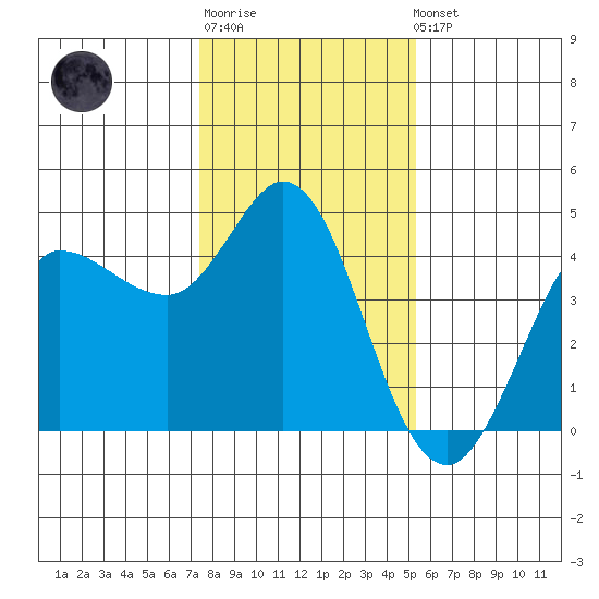 Marshall tide chart for Sunday, January 18, 2026