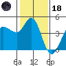 Marshall tide chart for Sunday, January 18, 2026