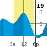 Marshall tide chart for Monday, January 19, 2026