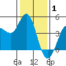 Marshall tide chart for Thursday, January 1, 2026