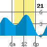 Marshall tide chart for Wednesday, January 21, 2026