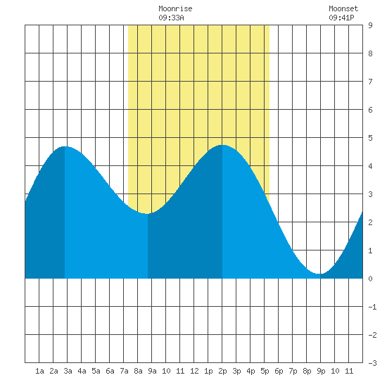 Marshall tide chart for Thursday, January 22, 2026