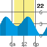 Marshall tide chart for Thursday, January 22, 2026
