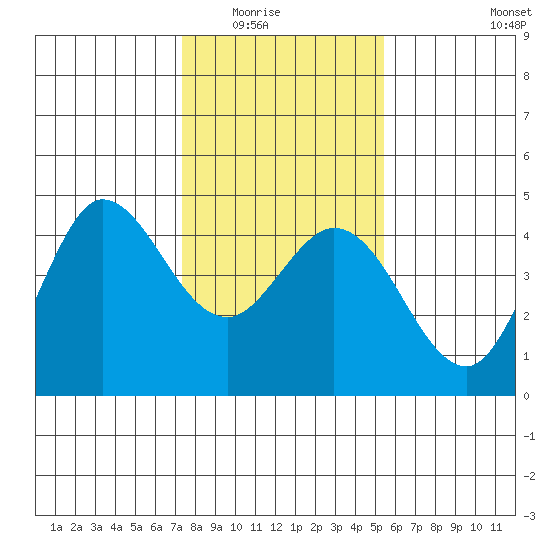 Marshall tide chart for Friday, January 23, 2026