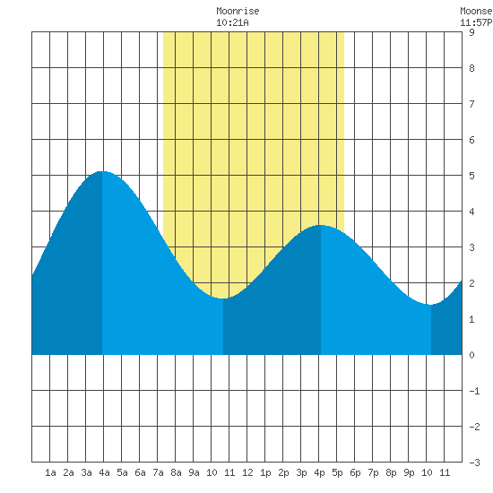 Marshall tide chart for Saturday, January 24, 2026