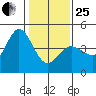 Marshall tide chart for Sunday, January 25, 2026