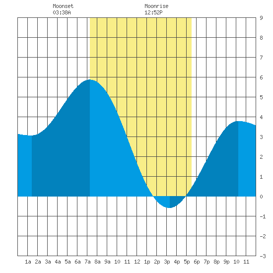 Marshall tide chart for Wednesday, January 28, 2026
