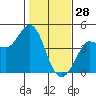 Marshall tide chart for Wednesday, January 28, 2026