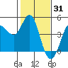 Marshall tide chart for Saturday, January 31, 2026