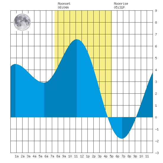 Marshall tide chart for Saturday, January 3, 2026