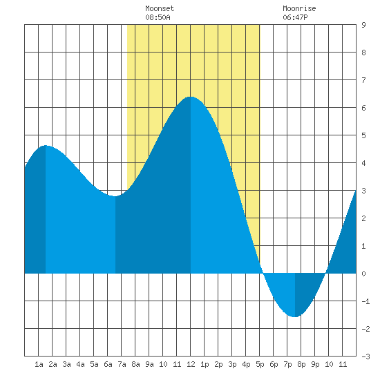 Marshall tide chart for Sunday, January 4, 2026
