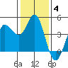 Marshall tide chart for Sunday, January 4, 2026