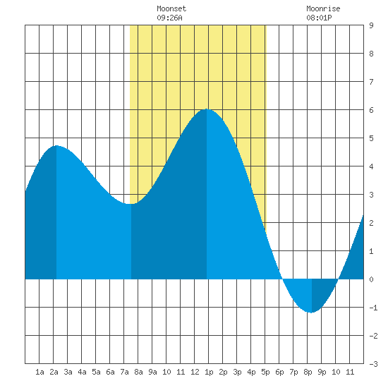 Marshall tide chart for Monday, January 5, 2026