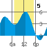 Marshall tide chart for Monday, January 5, 2026
