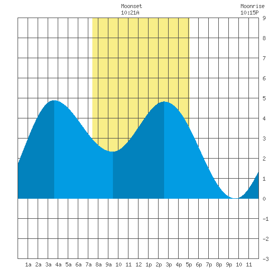 Marshall tide chart for Wednesday, January 7, 2026