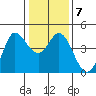 Marshall tide chart for Wednesday, January 7, 2026