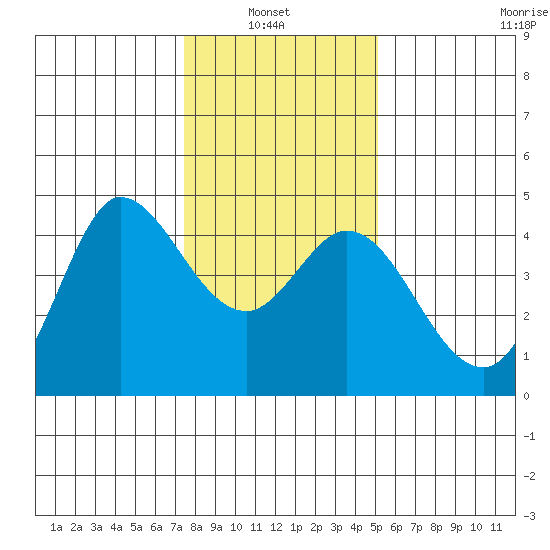 Marshall tide chart for Thursday, January 8, 2026