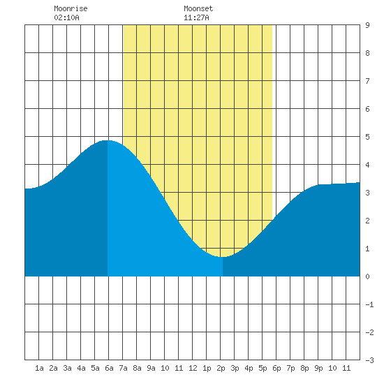 Marshall tide chart for Tuesday, February 10, 2026