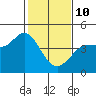 Marshall tide chart for Tuesday, February 10, 2026