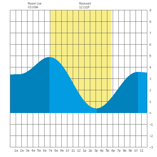Marshall tide chart for Wednesday, February 11, 2026