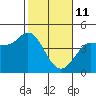 Marshall tide chart for Wednesday, February 11, 2026