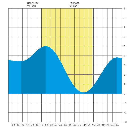 Marshall tide chart for Thursday, February 12, 2026