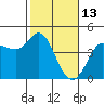 Marshall tide chart for Friday, February 13, 2026