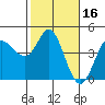 Marshall tide chart for Monday, February 16, 2026