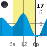 Marshall tide chart for Tuesday, February 17, 2026