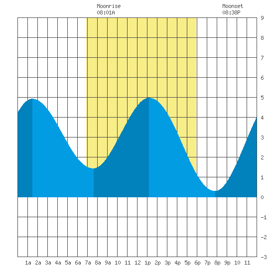 Marshall tide chart for Thursday, February 19, 2026