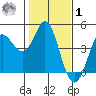 Marshall tide chart for Sunday, February 1, 2026
