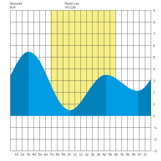 Marshall tide chart for Sunday, February 22, 2026
