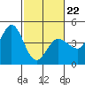 Marshall tide chart for Sunday, February 22, 2026