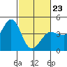 Marshall tide chart for Monday, February 23, 2026