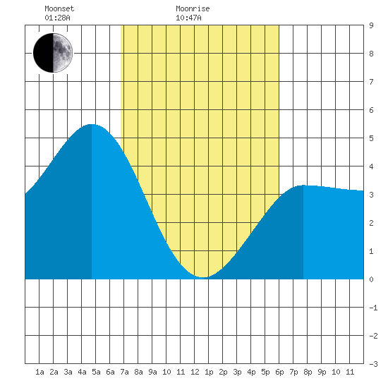 Marshall tide chart for Tuesday, February 24, 2026